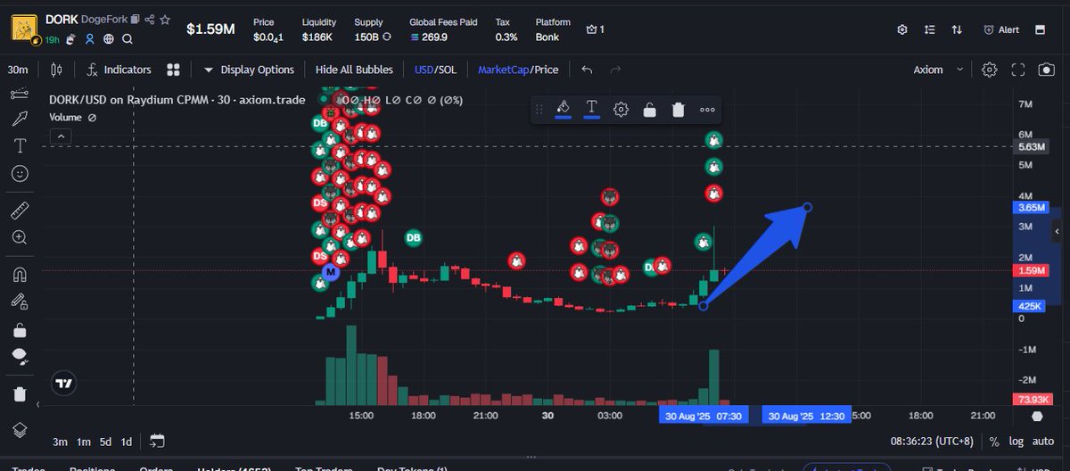 YieldPilot1's tweet image. $DORK
A4RfnhcD1hk2QiVUx3TTtR7Af2RkgjvyJMcnogj9bonk

我在 $DORK 上感受到了去年邪教狂热的气息
从图表上来看趋势已经形成并且即将要ATH
目前市值为1.5m，让我们一起来看看 $DORK 的终点在哪里