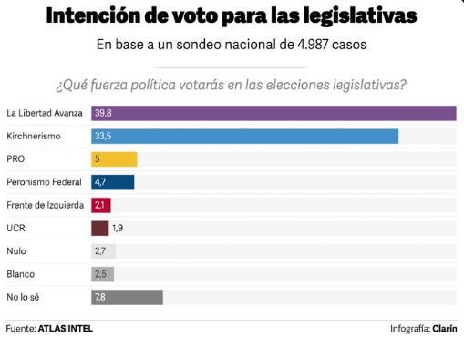 🇦🇷La Libertad Avanza LIDERA con el 40% a pesar de las OPERETAS K para Octubre ♥

✅Luego vendría el Kirchnerismo con un 33% y otros frentes con MENOS del 5%