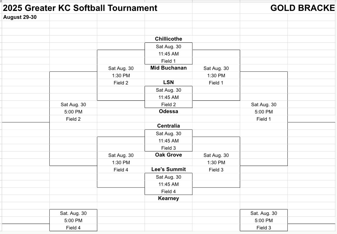 We play tomorrow at Adair Fields at 11:45 versus Oak Grove in the Gold Bracket in the Greater Kansas City Tournament.