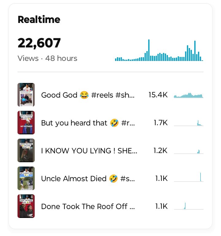 In 48 hours we got 22.6k Views😱