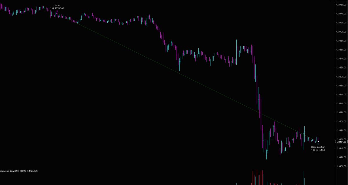 BOT SHORT TRADE OF THE MONTH – NQ FUTURES

📍 Short @ 23,734.75
📊 +285.50 Points
💵 +$5,710 per Contract
⚡ Risk: $1,000

“Disciplined. Automated. No Emotions.”