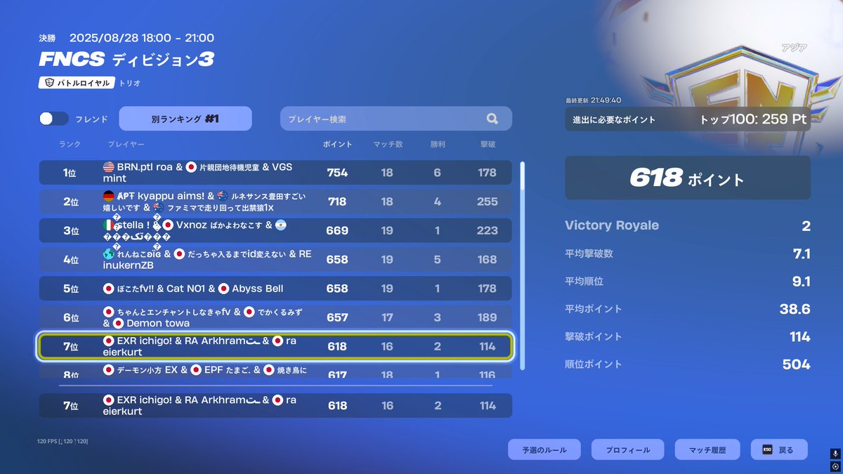 👑競技報告👑
FNCSディビジョン3
♯7　ナッツ <a href="/DayoNuts/">存在しないアカウント</a> 
　　  Toro <a href="/Torodex_/">とろ</a> 

ディビジョン3にて一桁の成績✨
Toro君は初ディビジョン2と言う事で頑張ってほしいと思います！

引き続きRAMPAGEの応援宜しくお願い致します👑😈
#フォートナイト
#Rawin