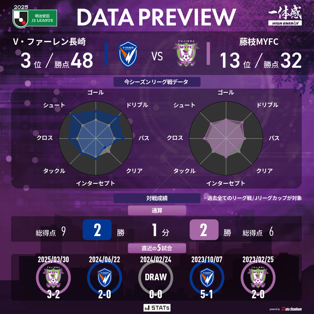 8/31 #V・ファーレン長崎 戦】 明日18:00キックオフ！ ▽スタッツを