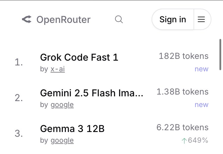techdevnotes's tweet image. Grok Code Fast 1 is now the #1 Trending Model on OpenRouter