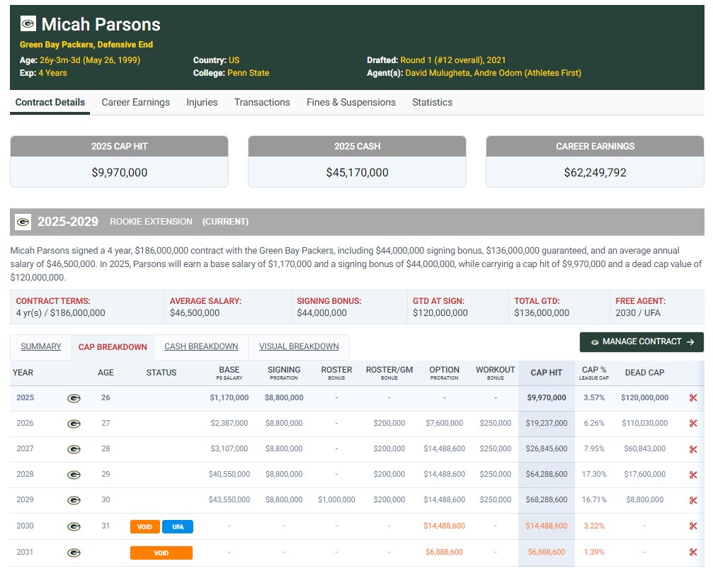 Holy Superbowl window 😍
Micah Parsons cap hit does NOT break the $30 Million mark until 2028 when he turns 29. The cap penalty that same season drops down to $17.6 Million giving the Packers an out if they want it. There are two voidable years already in place to restructure if