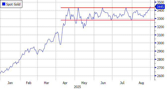 Gold breakout? Prices for the yellow metal are testing the top of their four-month range.

Gold ETFs like $GLDM, $GLD, and $IAU are up big this year (31%+), sharply outperforming stocks and bonds.