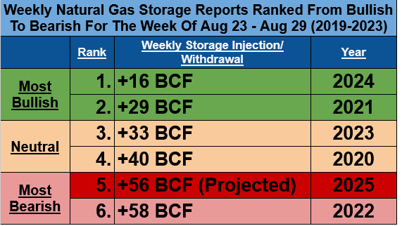 For the #natgas storage week of August 23-29 that ends today, I’m projecting a preliminary +56 BCF injection, 21 BCF bearish vs the 5-yr avg &amp; 40 BCF larger than last year. It would be the 2nd largest build for the week in the last 5 years. Much cooler temperatures dramatically