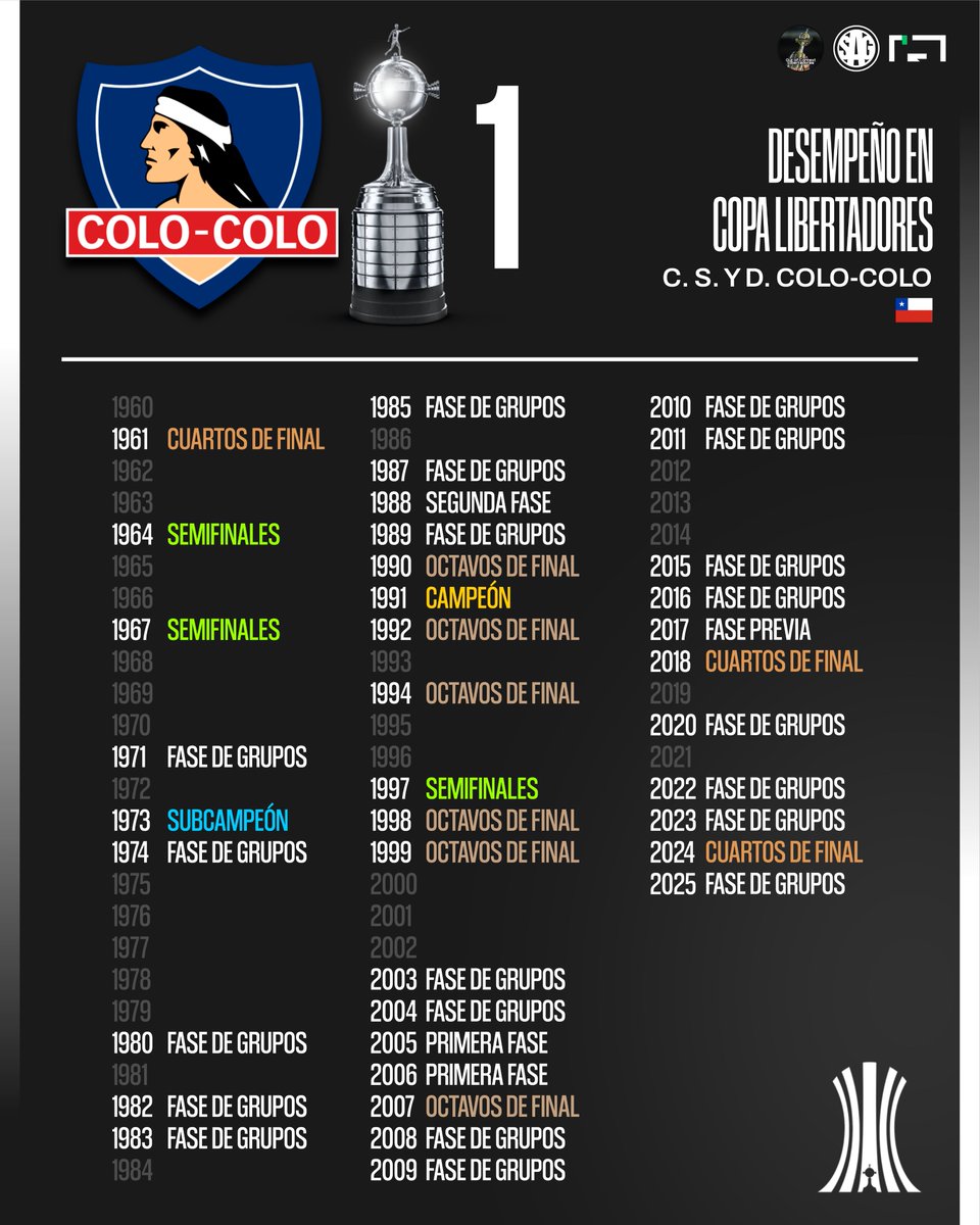 📊 Desempeño de 🇨🇱 COLO-COLO en la Copa Libertadores de América.