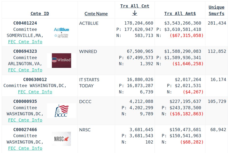 NOTICE: 2,081 FEC COMMITTEE #Smurfing Reports released. 334+ MILLION #Smurfed Contributions, $11.3+ BILLION USD, 378,087 Unique #Smurfing Donors.  smurfsearch.electionwatch.info/fec_reportscom…

<a href="/realDonaldTrump/">Donald J. Trump</a> <a href="/AGPamBondi/">Attorney General Pamela Bondi</a> <a href="/FBIDirectorKash/">FBI Director Kash Patel</a> <a href="/FBIDDBongino/">Dan Bongino</a>  <a href="/PeterBernegger/">Peter Bernegger</a> <a href="/CarlHigbie/">Carl Higbie</a> <a href="/OKeefeMedia/">O’Keefe Media Group</a>