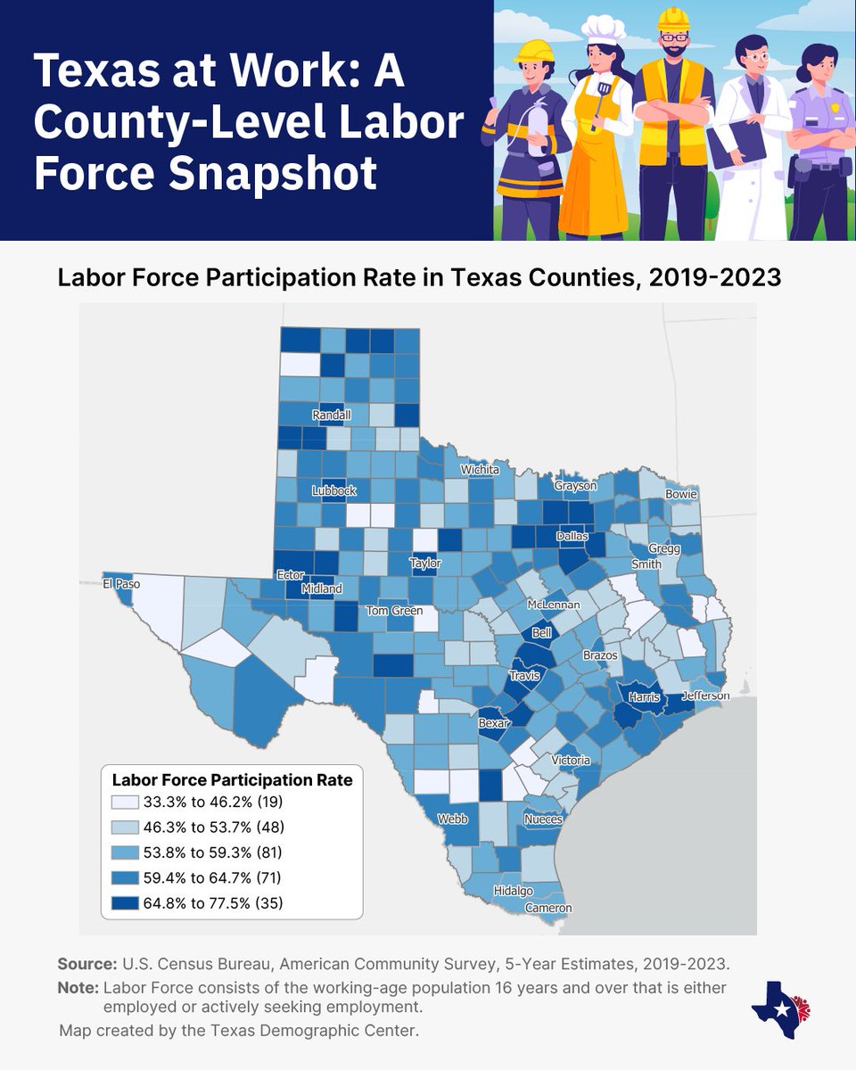 In 2023, the Texas labor force participation rate (66%) exceeded the U.S. labor force participation rate (62.6%).  The map illustrates rates across TX counties from a low of 33.3% in Real County to a high of 77.5% in Dallam County, with approximately seven counties exceeding 70%.