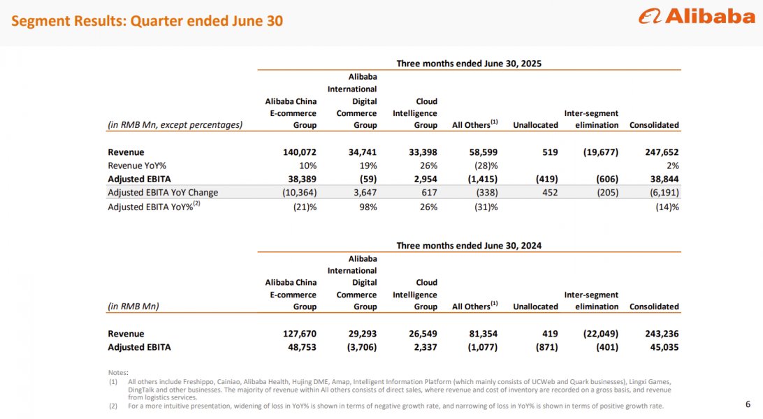 .@Alibaba_Cloud revenue growth accelerates in Q1, $19 bilion revenue run rate zurl.co/KPjlQ Alibaba's cloud business accelerated in the company's fiscal first quarter with revenue growth of 26% and an annual revenue run rate approaching $19 billion.