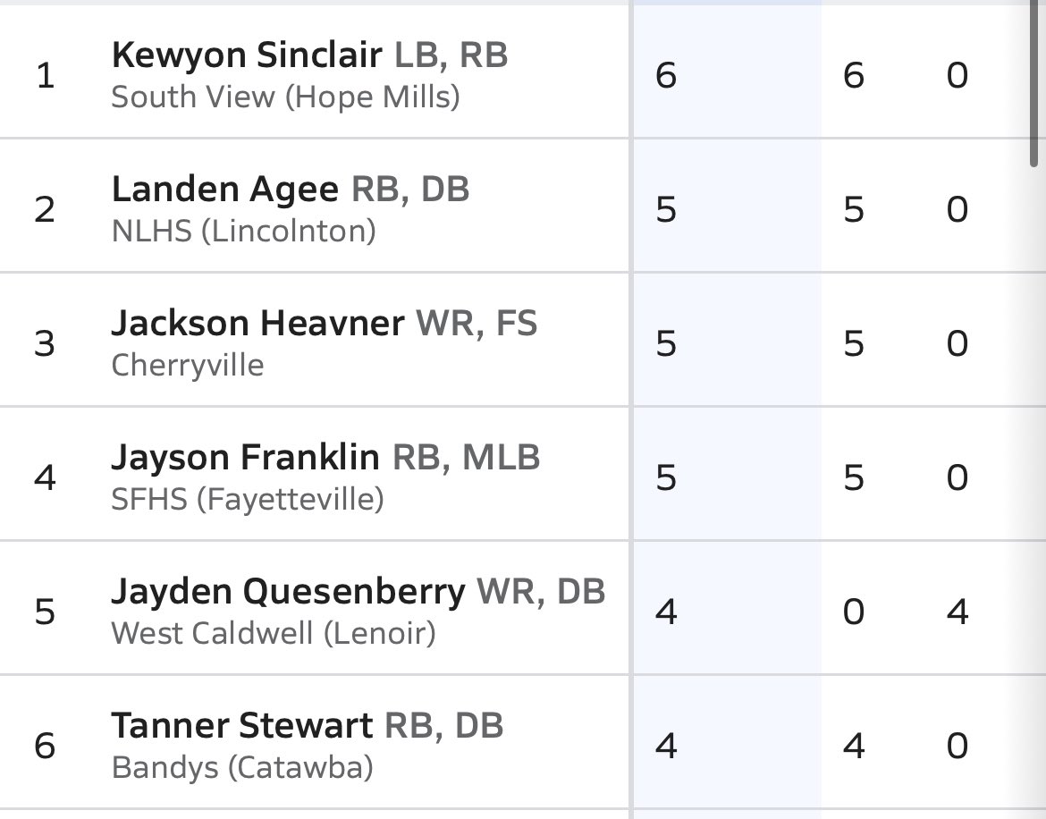 🚨Week 1 tied for 5th most Tds in Nc🚨

<a href="/coachSocha/">Doug Socha</a> <a href="/NateMullen7/">NateMullen</a> <a href="/CoachJLord1/">Jalani Lord</a> <a href="/LRBearsFootball/">Lenoir-Rhyne Football</a> <a href="/MarsHill_FB/">MHU Football</a> <a href="/LGoodwin002/">Coach Goodwin</a> <a href="/BandysFB/">Bandys Football</a> <a href="/BandysTrojans/">Bandys High School Athletics</a> <a href="/CoachVellucci/">Jake Vellucci</a>