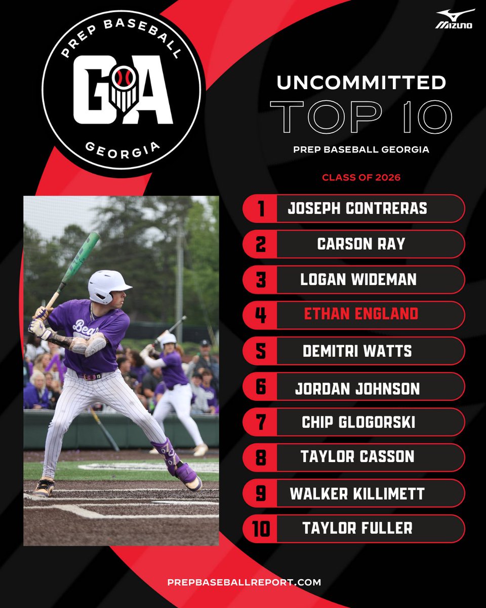 Prep Baseball Georgia (@prepbaseballga) on Twitter photo 𝐆𝐞𝐨𝐫𝐠𝐢𝐚 𝐂𝐥𝐚𝐬𝐬 𝐨𝐟 𝟐𝟎𝟐𝟔 𝐑𝐚𝐧𝐤𝐢𝐧𝐠𝐬 🍑
𝓣𝓸𝓹 𝓤𝓷𝓬𝓸𝓶𝓶𝓲𝓽𝓽𝓮𝓭 ‼️
+ Top <a href="/PB_Uncommitted/">Prep Baseball Uncommitted</a> 🍑 state prospects? Here is a full breakdown, by position of some of the top players still on the market.
7️⃣5️⃣ players mentioned ‼️
🔗 loom.ly/8onjx2o 𝐆𝐞𝐨𝐫𝐠𝐢𝐚 𝐂𝐥𝐚𝐬𝐬 𝐨𝐟 𝟐𝟎𝟐𝟔 𝐑𝐚𝐧𝐤𝐢𝐧𝐠𝐬 🍑
𝓣𝓸𝓹 𝓤𝓷𝓬𝓸𝓶𝓶𝓲𝓽𝓽𝓮𝓭 ‼️
+ Top <a href="/PB_Uncommitted/">Prep Baseball Uncommitted</a> 🍑 state prospects? Here is a full breakdown, by position of some of the top players still on the market.
7️⃣5️⃣ players mentioned ‼️
🔗 loom.ly/8onjx2o