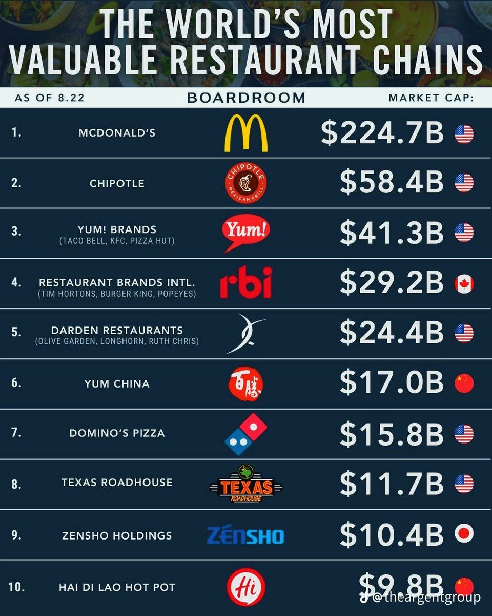 Mc donald le geant

On ne se rend pas toujours compte

Mais mcdo vaut plus cher que ses 9 concurrents suivants reunis