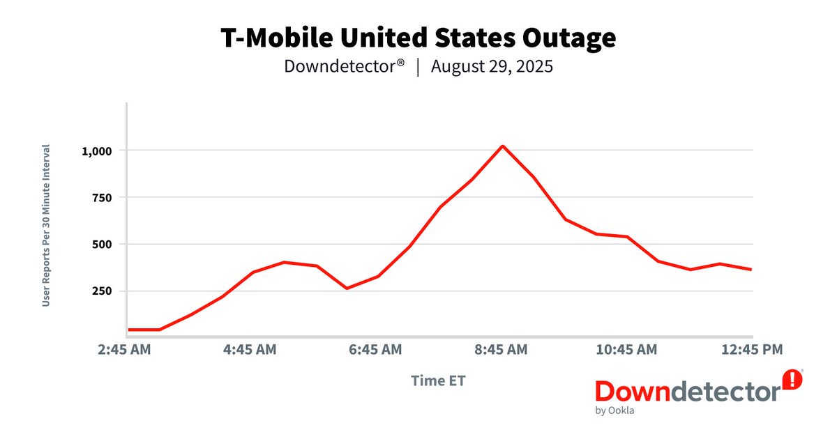 Mike Dano (@mikeddano) on Twitter photo OK, let's try that again. Looks like T-Mobile USA $TMUS had an outage today, confirmed here: phonearena.com/news/t-mobile-… related to an "older LTE core network."
See <a href="/downdetector/">Downdetector</a> status here: downdetector.com/status/t-mobil… OK, let's try that again. Looks like T-Mobile USA $TMUS had an outage today, confirmed here: phonearena.com/news/t-mobile-… related to an "older LTE core network."
See <a href="/downdetector/">Downdetector</a> status here: downdetector.com/status/t-mobil…