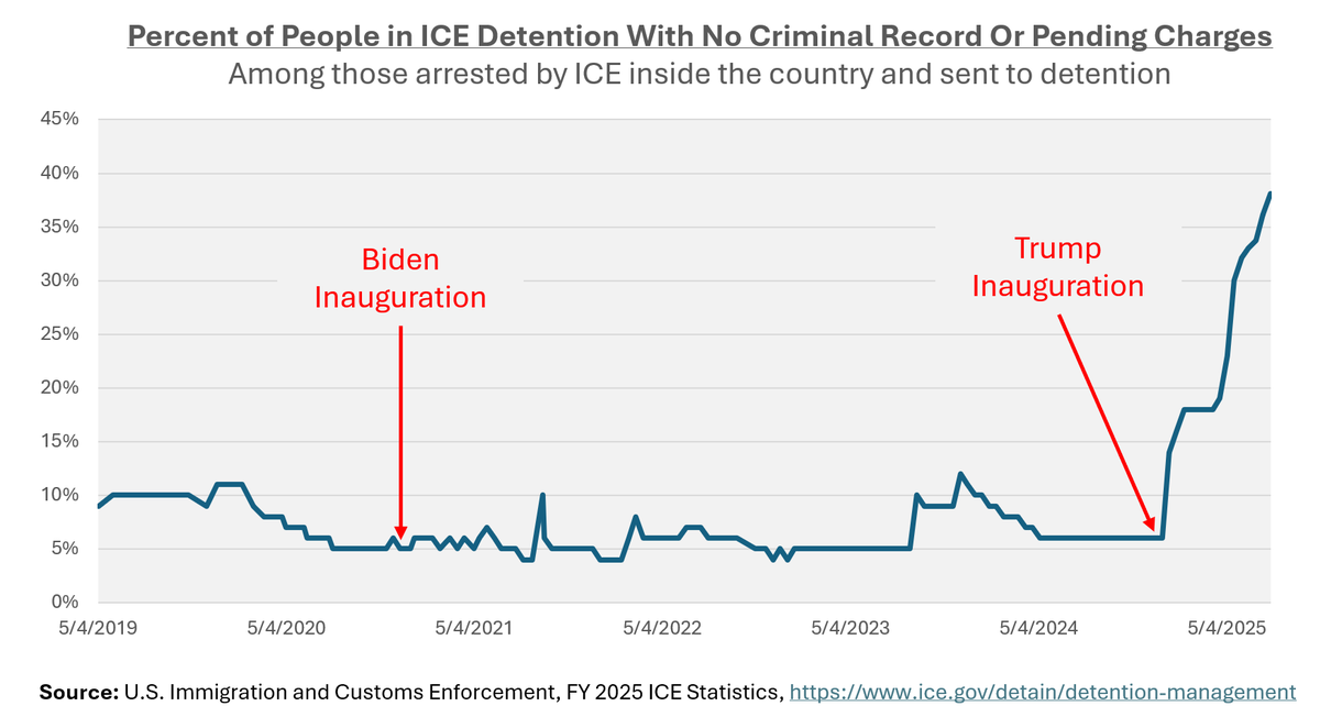 NEW: Data from ICE shows that a record 38% of people ICE arrested and sent to detention have no criminal record OR pending charges -- up from just 4% under Biden.

The total number of people detained by ICE with no criminal record may soon rise above those with convictions.