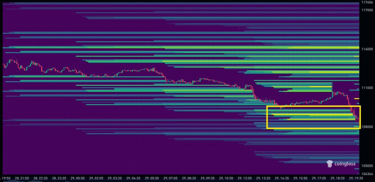$BTC dropped and price tapped a huge liquidity cluster near $108K 🚨

$ETH falling 🔻

Stocks down 📉

Big liquidations hit 💥

Sticky PCE data makes rate cuts uncertain ⚠

High-risk assets still under pressure