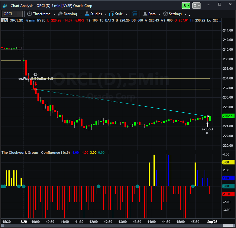 ClockworkAlerts's tweet image. #NYSE | #OracleCorp., $ORCL paired with our #WaveE #ai #breakout #daytrading #algorithm delivered profits of +$2,413.60 today!

$1,350.00 / Quarterly Lease
$6,750.00 / 99-Year End-User License

Supported Platforms:
@MultiCharts
@NinjaTrader
@TradeStation

Reserve your end-user…