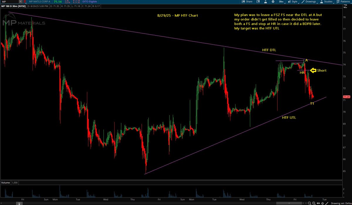 Switterman's tweet photo. $MP - missed my desired entry on the open but I saw another entry later so left a FS order for the BDPB back to HR and left a stop slightly above (short only)

#BDPBShortSetupsWork
#Daytrader https://t.co/LCGHIgWnRj