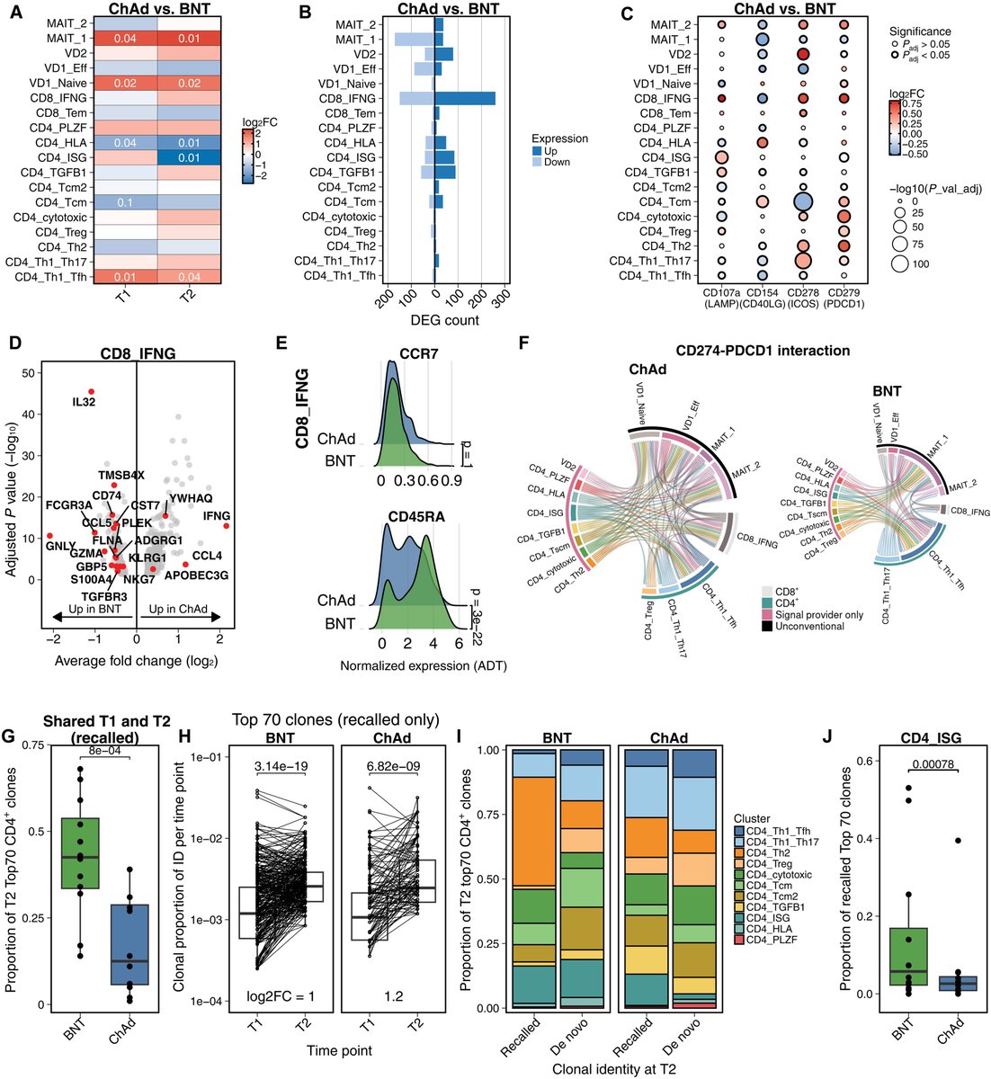 Dosing interval is a major factor determining the quality of T cells induced by SARS-CoV-2 mRNA and adenoviral vector vaccines <a href="/SciImmunology/">Science Immunology</a> <a href="/PKlenermanLab/">PaulKlenermanLab</a> <a href="/nprovine/">Nick Provine</a> 🇬🇧
science.org/doi/10.1126/sc…