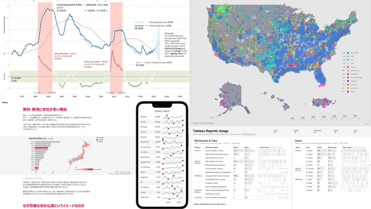 Learn, connect, and get inspired by the Tableau Community. The latest #DataFam Roundup is live: tabsoft.co/45EwyaW