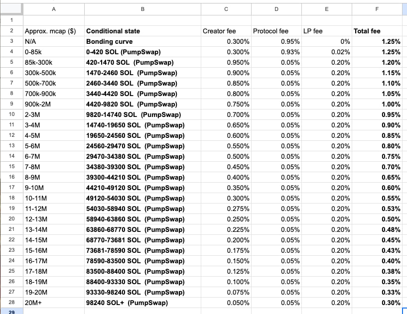 TRENCHES: New @pumpdotfun fee tiers structure to go in effect starting Monday