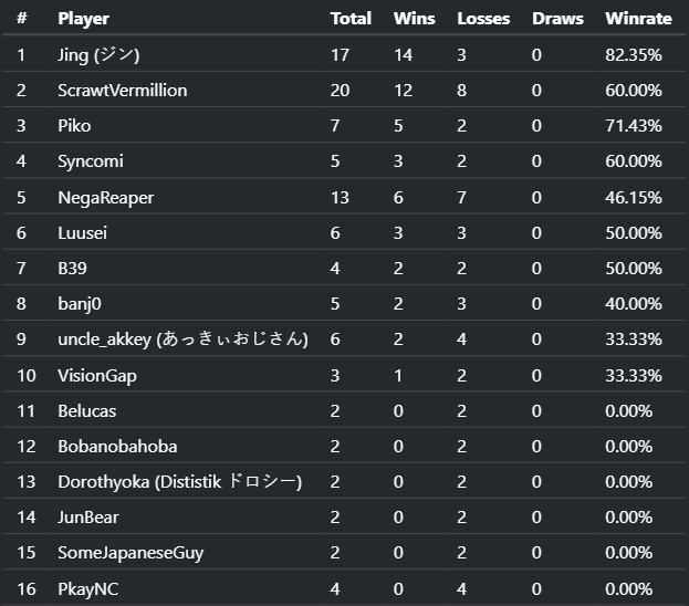 Melty_Games's tweet photo. MBTL video added (Locals/Offline).
https://t.co/h8PuXm9Wfc
50 matches on 2025-08-02.
Tags: Tournament, EVO USA 2025. https://t.co/swfUy0cN0F