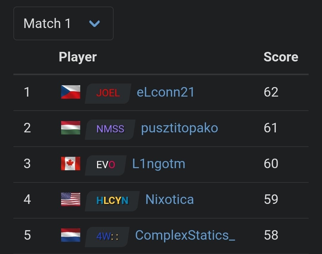 Happy with 4th place in the XPEvo COTD today! Qualified 60th and never found pace on the map (pb 58.991) but managed to stay alive for a while. Excited to play at XPEvo next month!