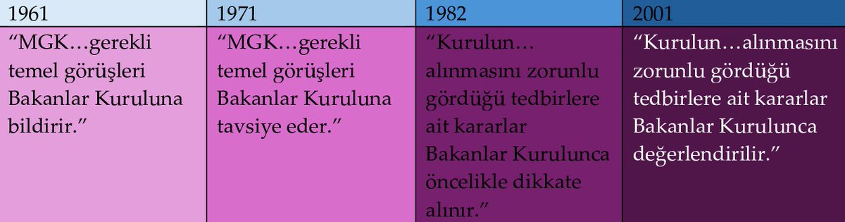 Türkiye'de Anayasa değişikliklerinde moral etkinin ne kadar güçlü olduğunun bir göstergesi: MGK'nin danışmacı niteliğinin değişmediği 3 anayasa değişikliği.