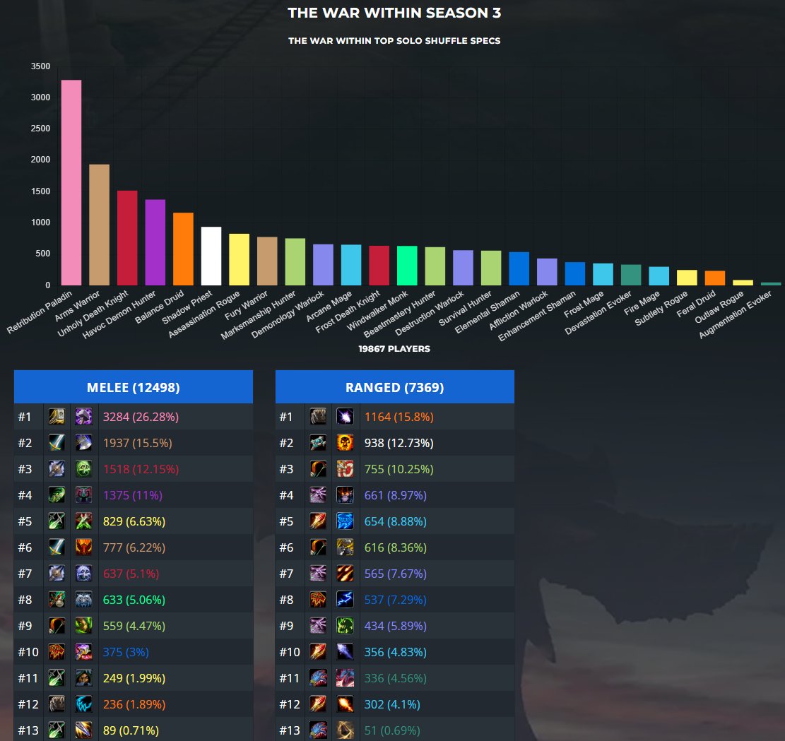 Love logging in and realizing class balance is still on vacation <a href="/WarcraftDevs/">WarcraftDevs</a>