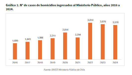 Promedio anual de casos de homicidios ingresados al Ministerio Público:
- Piñera II (2018-2021): 2.326
- Boric (2022-2024): 3.687 (+58%)
No da lo mismo quien gobierna este país.
Link: fiscaliadechile.cl/actualidad/not….
