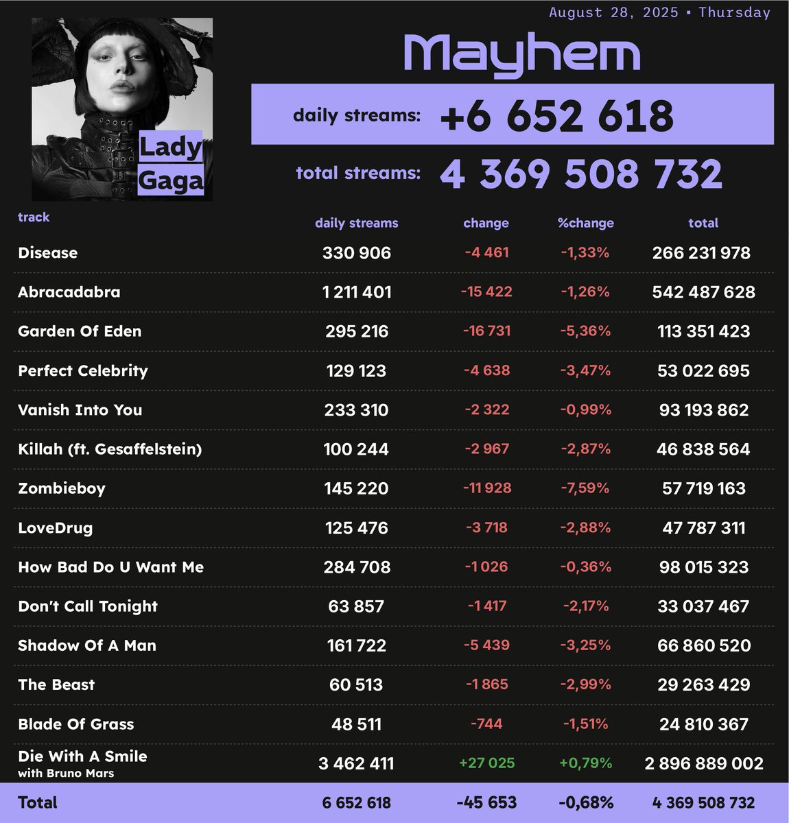 'MAYHEM' by Lady Gaga received 6,652,618 unfiltered streams on Spotify on August 28