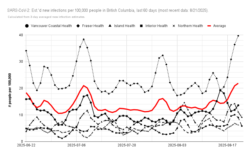 ratnegative's tweet photo. 🧵UPDATED: #BritishColumbia est.'d #COVID19 cases, the same per 100,000 pop. by health authority.
According to #BCCDC wastewater #SARSCoV2 data: on average, from 8/14 - 8/20, there would've been 897 cases/day in #BC (⬆️ 693, 8/7 - 8/13).
https://t.co/LmTxhJGcoM 1/5 https://t.co/YNRtfbWgm1