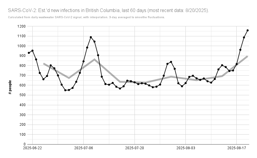 ratnegative's tweet photo. 🧵UPDATED: #BritishColumbia est.'d #COVID19 cases, the same per 100,000 pop. by health authority.
According to #BCCDC wastewater #SARSCoV2 data: on average, from 8/14 - 8/20, there would've been 897 cases/day in #BC (⬆️ 693, 8/7 - 8/13).
https://t.co/LmTxhJGcoM 1/5 https://t.co/YNRtfbWgm1