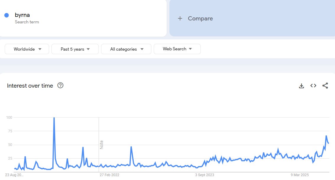 Byrna Technologies (BYRN): My Mid-Conviction Thesis for a Social Arb Trade

If you've been following my work for a while, you might recall my thesis on $BYRN last year. I initiated a position around $14 and got out around the $24 range. I exited the position because the narrative