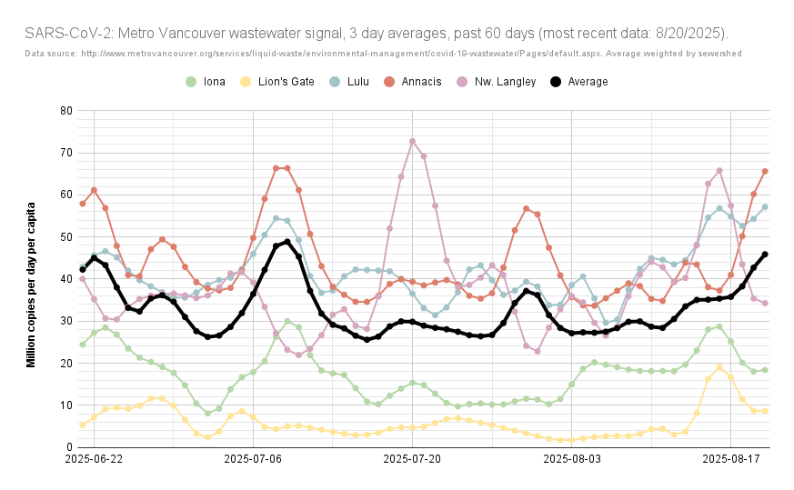 ratnegative's tweet photo. UPDATED: Metro #Vancouver est.'d #COVID19 cases, wastewater #SARSCoV2 load.
According to #BCCDC ww. data: on average, from 8/14 - 8/20, there would've been 189 & 538 cases/day in the Van. Coastal & Fraser HAs (⬆️ 136 & ⬆️ 428, 8/7 - 8/13).
https://t.co/LmTxhJGcoM 2/5 https://t.co/WQWRCCrRz9