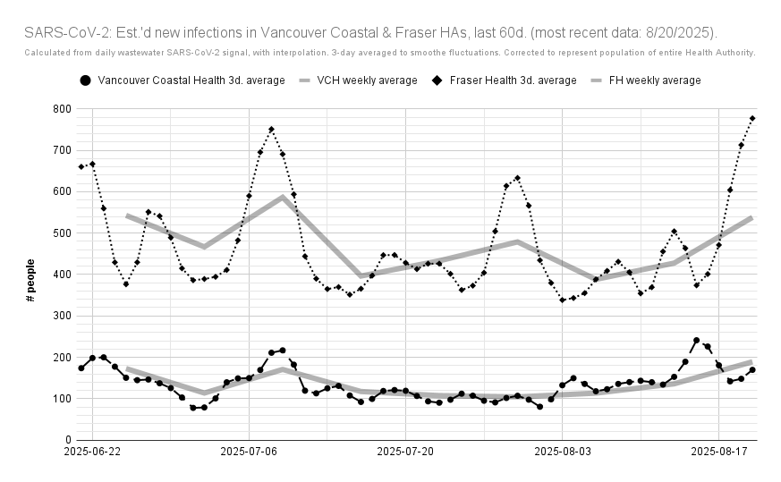 ratnegative's tweet photo. UPDATED: Metro #Vancouver est.'d #COVID19 cases, wastewater #SARSCoV2 load.
According to #BCCDC ww. data: on average, from 8/14 - 8/20, there would've been 189 & 538 cases/day in the Van. Coastal & Fraser HAs (⬆️ 136 & ⬆️ 428, 8/7 - 8/13).
https://t.co/LmTxhJGcoM 2/5 https://t.co/WQWRCCrRz9