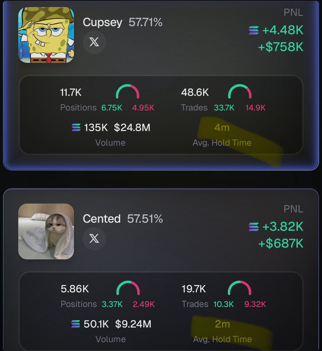 fix this 

You will never be cupsey

You will never be cented 

All you will be is their cash cow

Trade coins above 1m mc

Trade narratives, communities and tech

Not “x kol aped”

Then the game changes for you and you’ll win.

Sure you won’t make 10k a day like these guys

But