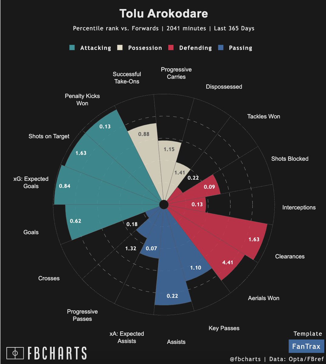 Similar worries, aerial threat standing 6'6 🪨. Underperformance in goals with no creation upside. SUPER goal dependent, but could have a Josh Cullen game, but with ADW (Aerial Duels Won). Personally, not interested.