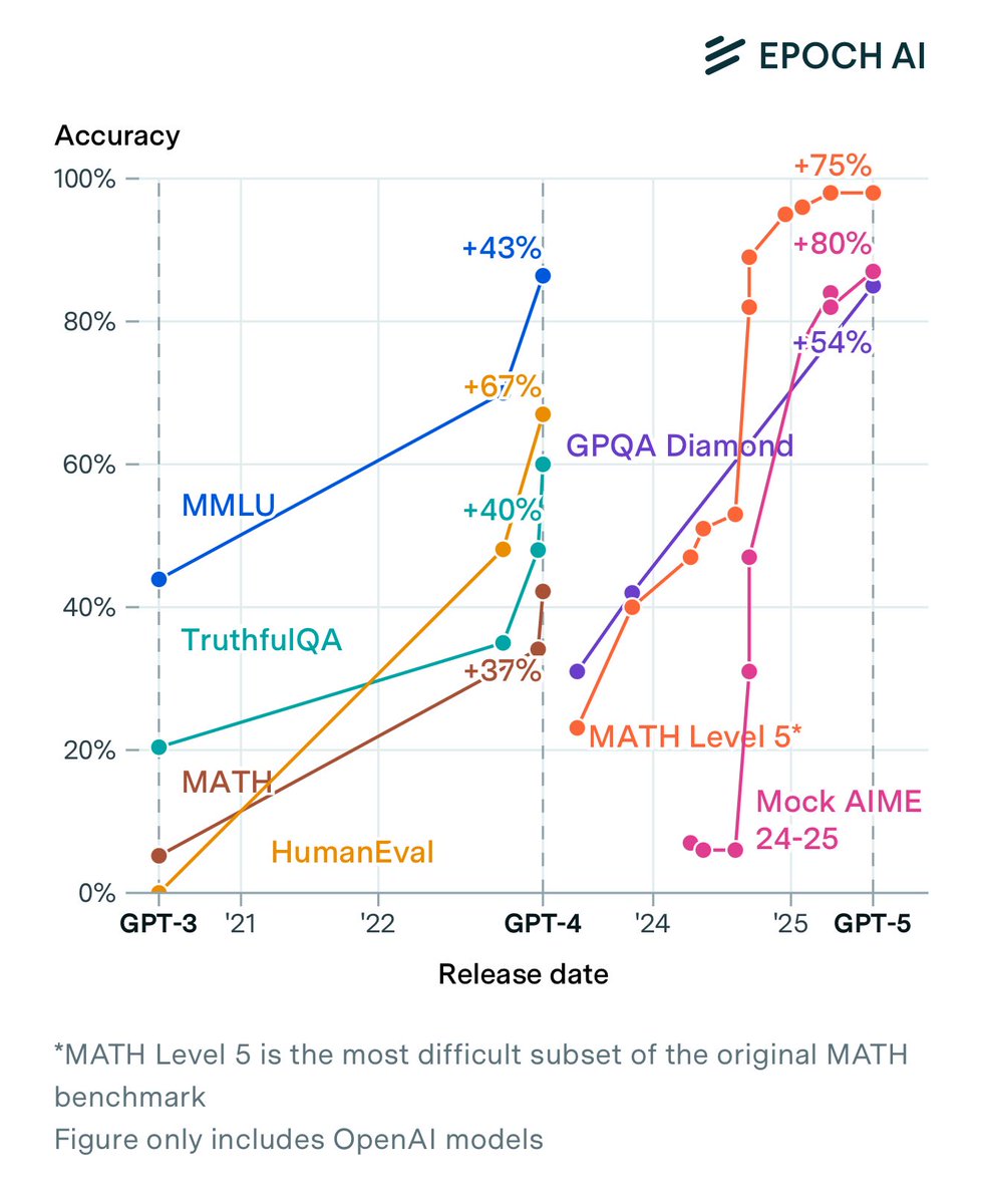 I think this is an accurate take: the leap from GPT-4 to GPT-5 was as big as the leap from the original GPT-3 to GPT-4, but there were many more interim releases before GPT-5 (including o3). Each of these led to gains, so that the progress from them to GPT-5 was more incremental.