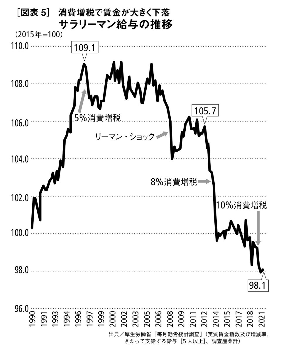 消費税は悪税です。

#消費税廃止