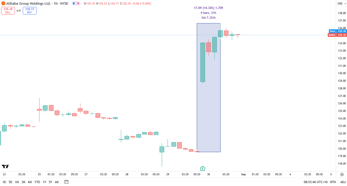 一早起床 $BABA 一夜之间暴涨14.30%？