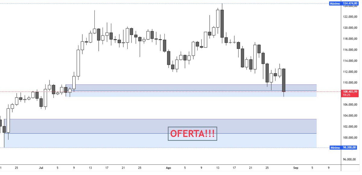 Criptogoku93's tweet image. #BTC  Podrá ese OB aguantar esta caída?🤔🤞
o nos llevaran a una buena oferta de #BTC alrededor de los 100k?

Esperemos que los Toros ganen esta pelea 🚀🚀