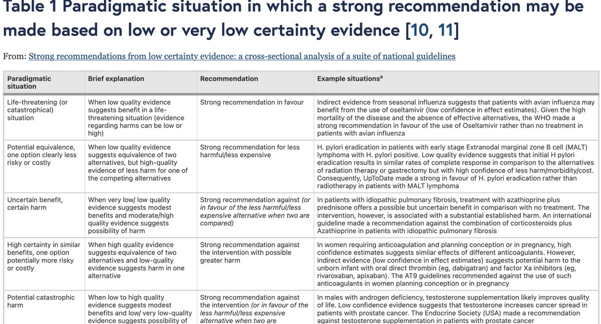 Why evidence matters. Recommendations should follow the quality/certainty of evidence bmcmedresmethodol.biomedcentral.com/articles/10.11…