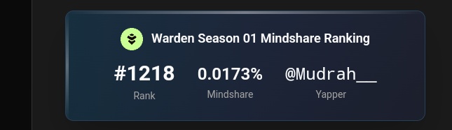 The full Season 01 Mindshare List is LIVE!

I just checked, and I'm ranked #1218.
I stopped putting out contents on Warden after the Kaito update, and I’m pained right now that I stopped. 🥺
Season 2 is wrapping up in a few days.

I’ll be doubling down on my efforts for Season 3.