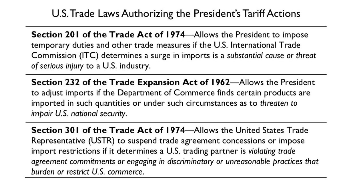 In Trump 1.0, the Admin used Sections 201 &amp; 301 below to justify tariffs.  They were all upheld in court. Using the sec. 232 “emergency” provision was aggressive &amp; bold but always risky. Today’s appellate court ruling isn’t surprising.