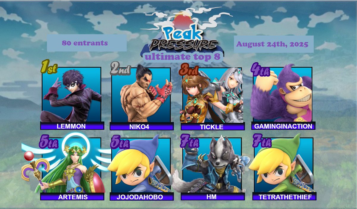 SFU Smash (@sfusmash) on Twitter photo Congratulations to the top 8 of Ultimate Singles at Peak Pressure - Summer Edition!
🥇<a href="/Lemmon_BC/">Lemmon #LEMMOB</a>
🥈<a href="/Niko4___/">Niko4 🔜 Port Priority</a>
🥉<a href="/TickleSSB/">Tickle</a>
4th <a href="/gaminginaction3/">Bea 👁🗡</a>
5th Artemis
5th <a href="/JoJoDaHoBoTL/">TS | JoJo</a>
7th <a href="/sourpeachrings_/">raphael (hm)</a>
7th <a href="/TetraTheThief/">ᎢᎬᎢᎡᎪテトラ🖤🦋🪤🏳️⚧️🇵🇸</a>
Thank you to everyone that attended! Congratulations to the top 8 of Ultimate Singles at Peak Pressure - Summer Edition!
🥇<a href="/Lemmon_BC/">Lemmon #LEMMOB</a>
🥈<a href="/Niko4___/">Niko4 🔜 Port Priority</a>
🥉<a href="/TickleSSB/">Tickle</a>
4th <a href="/gaminginaction3/">Bea 👁🗡</a>
5th Artemis
5th <a href="/JoJoDaHoBoTL/">TS | JoJo</a>
7th <a href="/sourpeachrings_/">raphael (hm)</a>
7th <a href="/TetraTheThief/">ᎢᎬᎢᎡᎪテトラ🖤🦋🪤🏳️⚧️🇵🇸</a>
Thank you to everyone that attended!