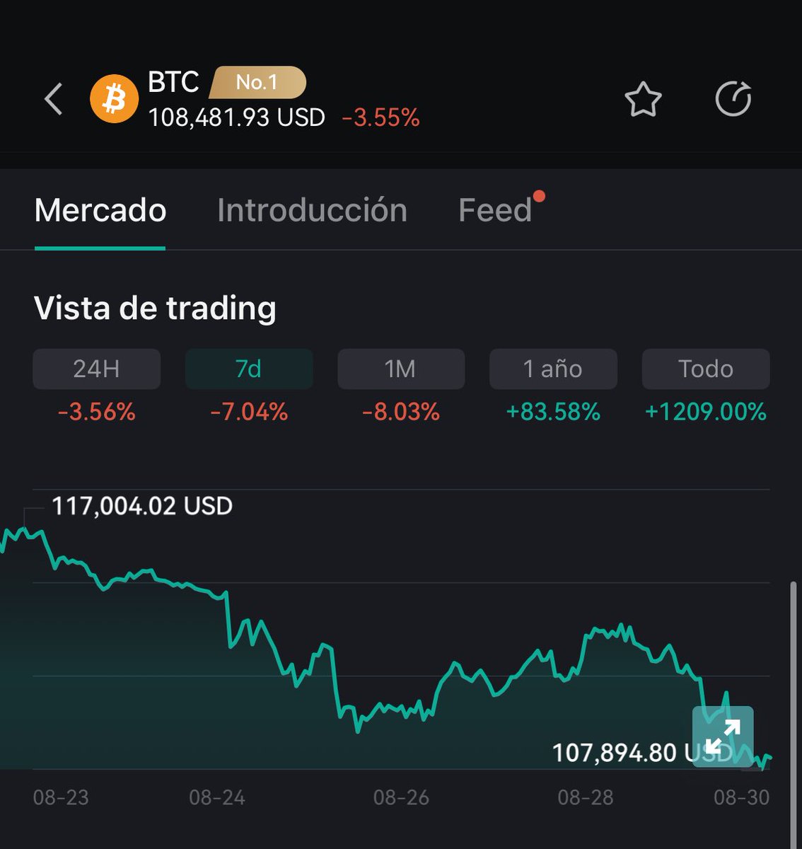 Bitcoin está en un momento interesante 🔍

La actividad transaccional viene cayendo fuerte, señal de que muchos holders no están apurados por vender. De hecho, los tenedores a largo plazo siguen esperando precios más altos antes de soltar sus BTC. Mientras tanto, el precio ronda