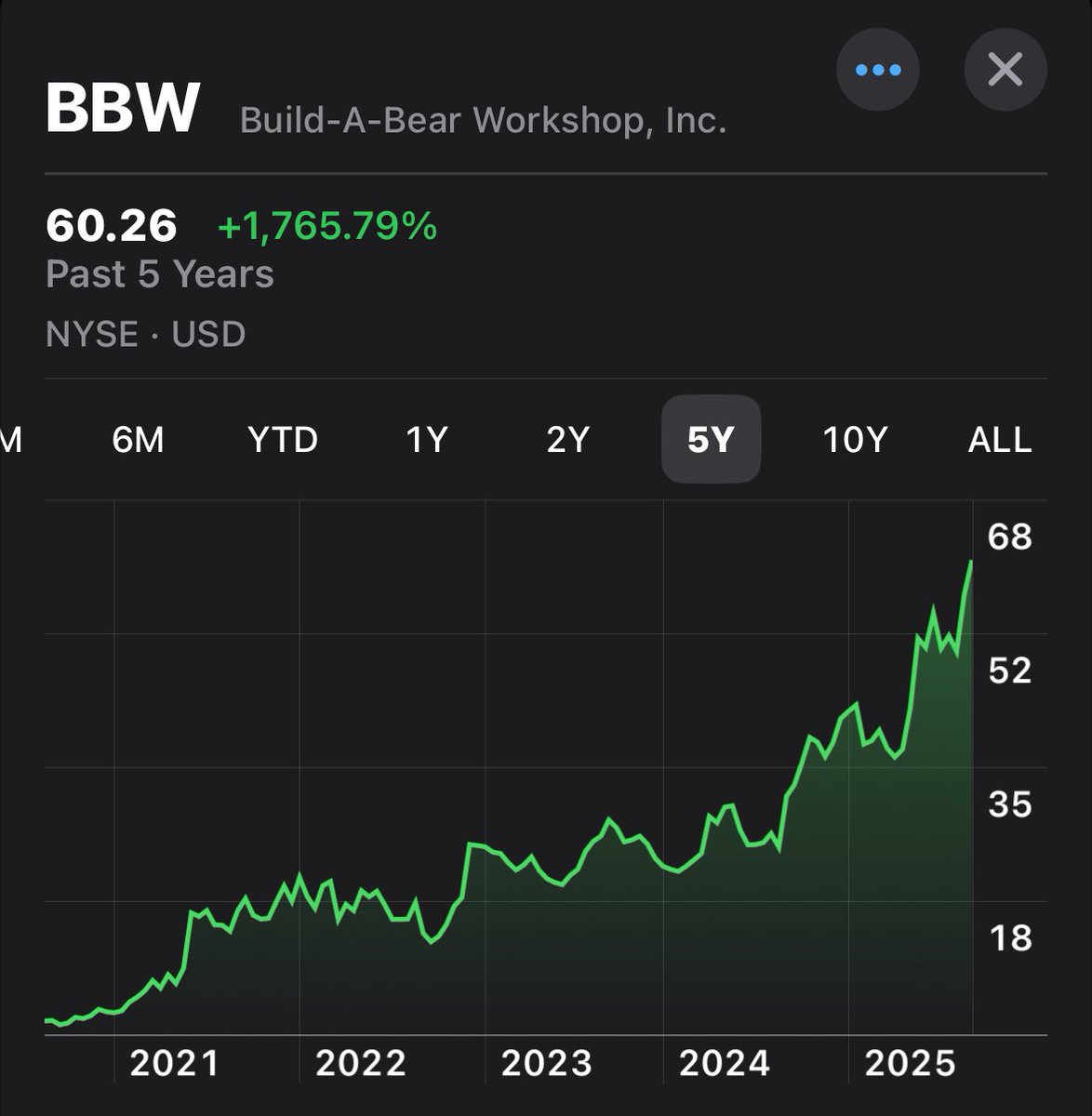 TheAlphaThought's tweet photo. Build-A-Bear stock is up over 1,700% over the last 5 years 

Whoever is actually building these bears show your face now https://t.co/KIYUeqXqFs