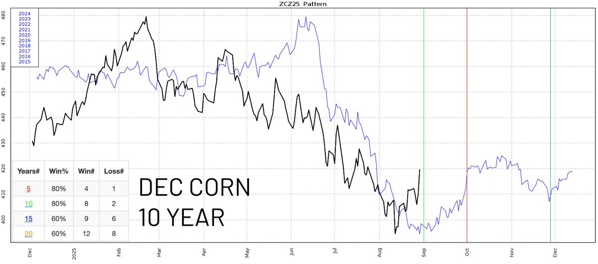 MarketMinuteLLC's tweet image. September rally in corn coming? 🌽 

Corn has traded higher in September the last 8 of 10 years

Higher the last 4 of 5 years

In the last decade, the only 2 years we didn’t trade higher from Sep 1st to Oct 1st was 2023 and 2018

On average we rally about +18 cents…
